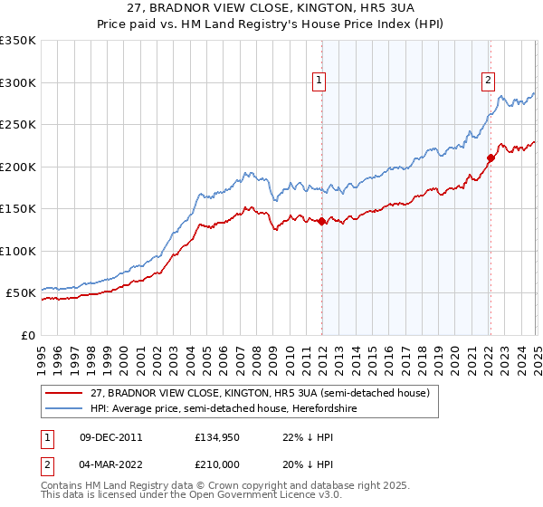 27, BRADNOR VIEW CLOSE, KINGTON, HR5 3UA: Price paid vs HM Land Registry's House Price Index