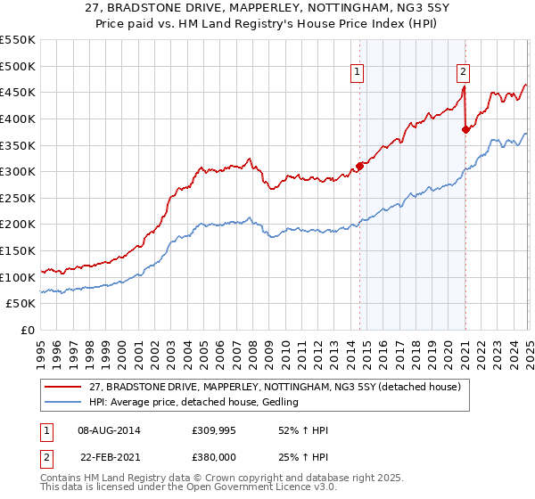 27, BRADSTONE DRIVE, MAPPERLEY, NOTTINGHAM, NG3 5SY: Price paid vs HM Land Registry's House Price Index