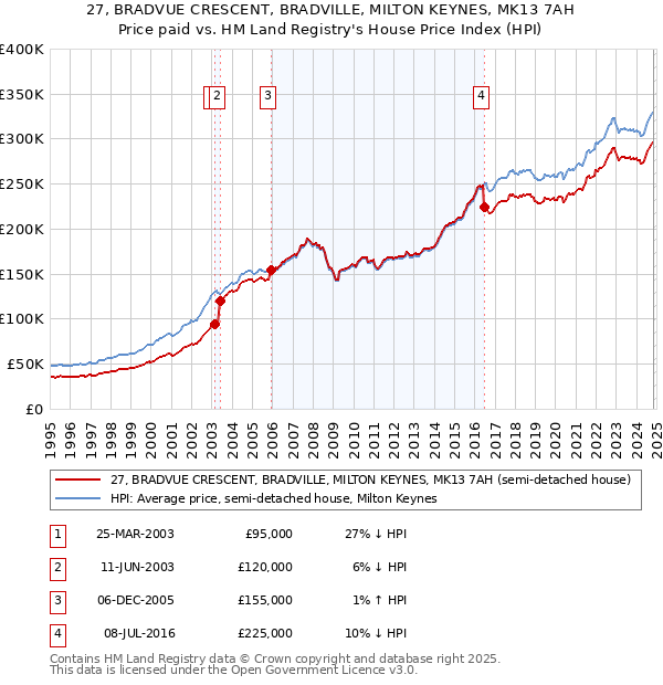 27, BRADVUE CRESCENT, BRADVILLE, MILTON KEYNES, MK13 7AH: Price paid vs HM Land Registry's House Price Index