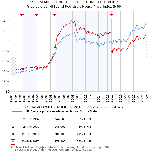 27, BRAEMAR COURT, BLACKHILL, CONSETT, DH8 8TZ: Price paid vs HM Land Registry's House Price Index