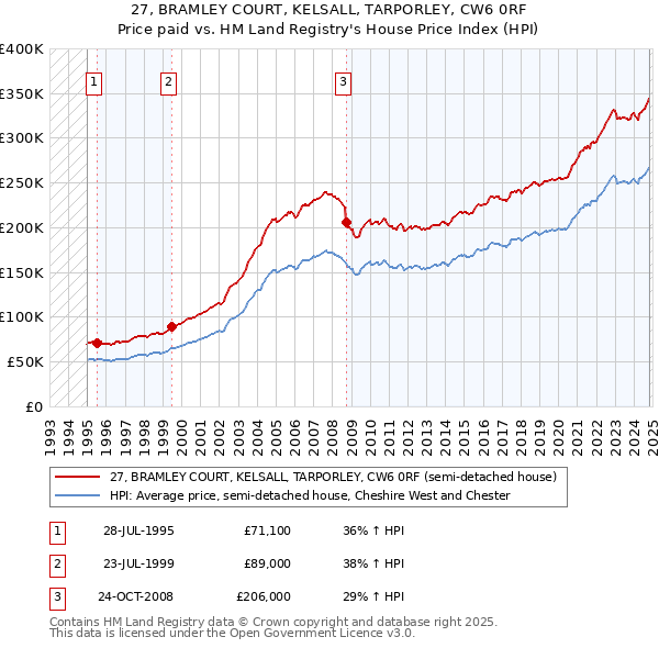 27, BRAMLEY COURT, KELSALL, TARPORLEY, CW6 0RF: Price paid vs HM Land Registry's House Price Index