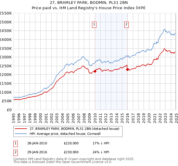 27, BRAMLEY PARK, BODMIN, PL31 2BN: Price paid vs HM Land Registry's House Price Index