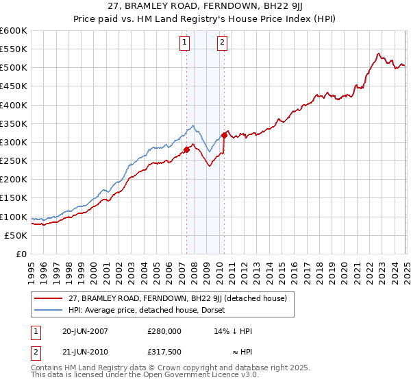 27, BRAMLEY ROAD, FERNDOWN, BH22 9JJ: Price paid vs HM Land Registry's House Price Index