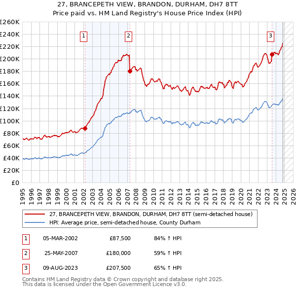 27, BRANCEPETH VIEW, BRANDON, DURHAM, DH7 8TT: Price paid vs HM Land Registry's House Price Index