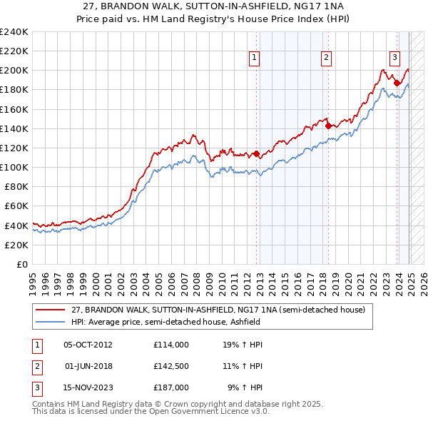 27, BRANDON WALK, SUTTON-IN-ASHFIELD, NG17 1NA: Price paid vs HM Land Registry's House Price Index