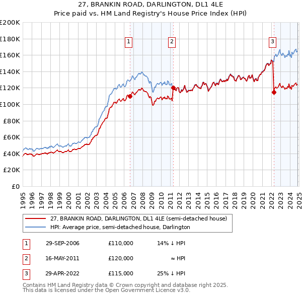 27, BRANKIN ROAD, DARLINGTON, DL1 4LE: Price paid vs HM Land Registry's House Price Index