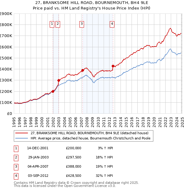 27, BRANKSOME HILL ROAD, BOURNEMOUTH, BH4 9LE: Price paid vs HM Land Registry's House Price Index