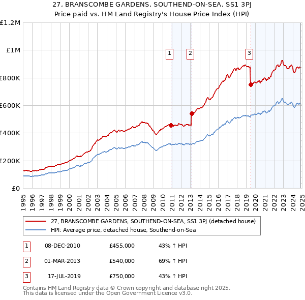 27, BRANSCOMBE GARDENS, SOUTHEND-ON-SEA, SS1 3PJ: Price paid vs HM Land Registry's House Price Index