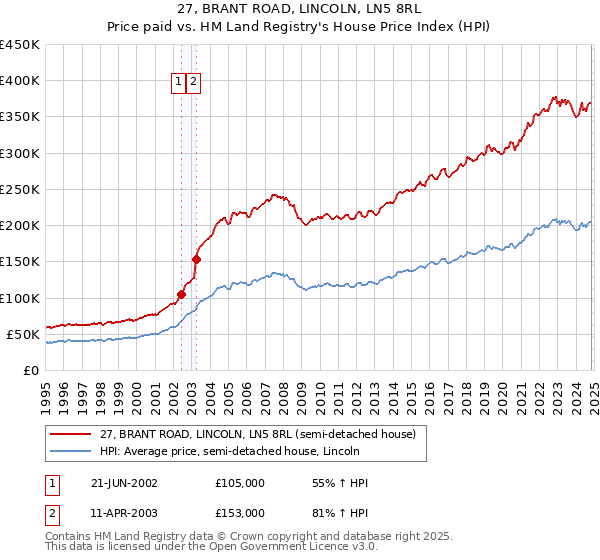 27, BRANT ROAD, LINCOLN, LN5 8RL: Price paid vs HM Land Registry's House Price Index