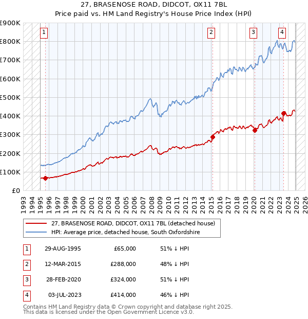 27, BRASENOSE ROAD, DIDCOT, OX11 7BL: Price paid vs HM Land Registry's House Price Index