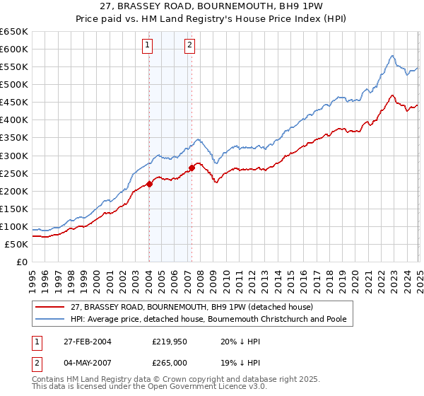 27, BRASSEY ROAD, BOURNEMOUTH, BH9 1PW: Price paid vs HM Land Registry's House Price Index