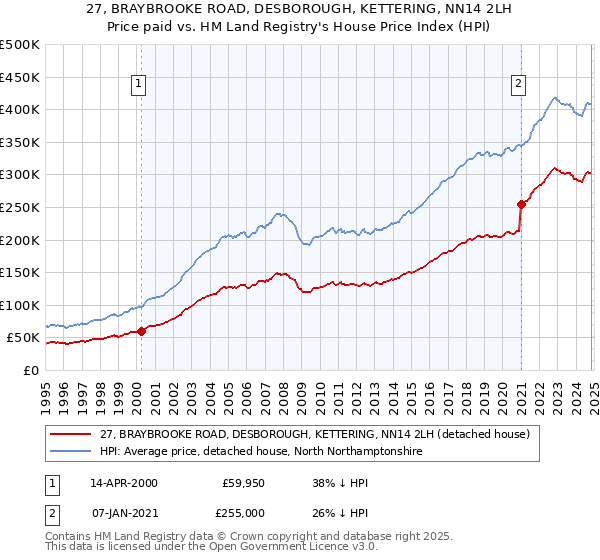 27, BRAYBROOKE ROAD, DESBOROUGH, KETTERING, NN14 2LH: Price paid vs HM Land Registry's House Price Index