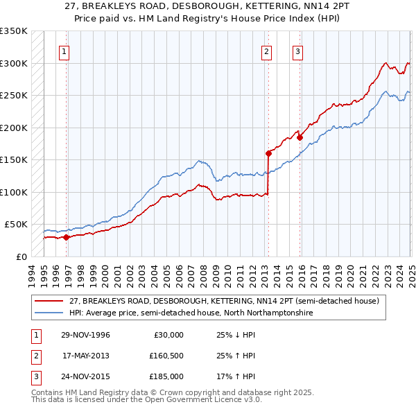 27, BREAKLEYS ROAD, DESBOROUGH, KETTERING, NN14 2PT: Price paid vs HM Land Registry's House Price Index