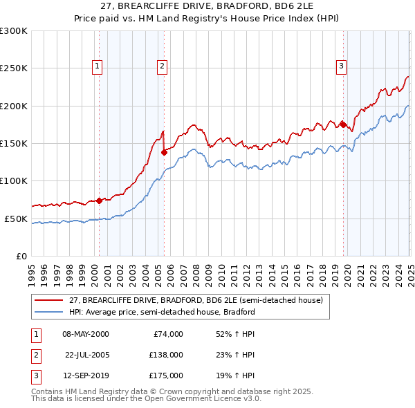 27, BREARCLIFFE DRIVE, BRADFORD, BD6 2LE: Price paid vs HM Land Registry's House Price Index