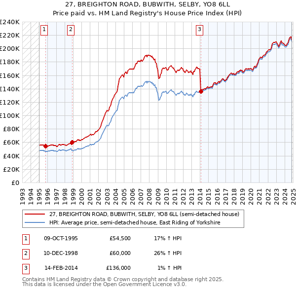 27, BREIGHTON ROAD, BUBWITH, SELBY, YO8 6LL: Price paid vs HM Land Registry's House Price Index