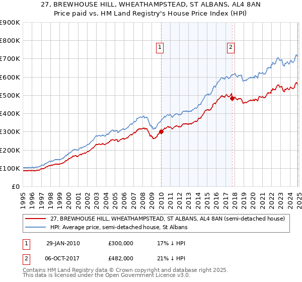 27, BREWHOUSE HILL, WHEATHAMPSTEAD, ST ALBANS, AL4 8AN: Price paid vs HM Land Registry's House Price Index