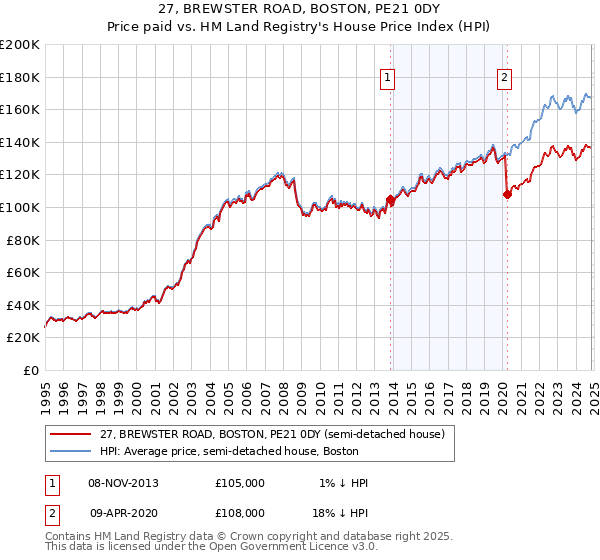 27, BREWSTER ROAD, BOSTON, PE21 0DY: Price paid vs HM Land Registry's House Price Index