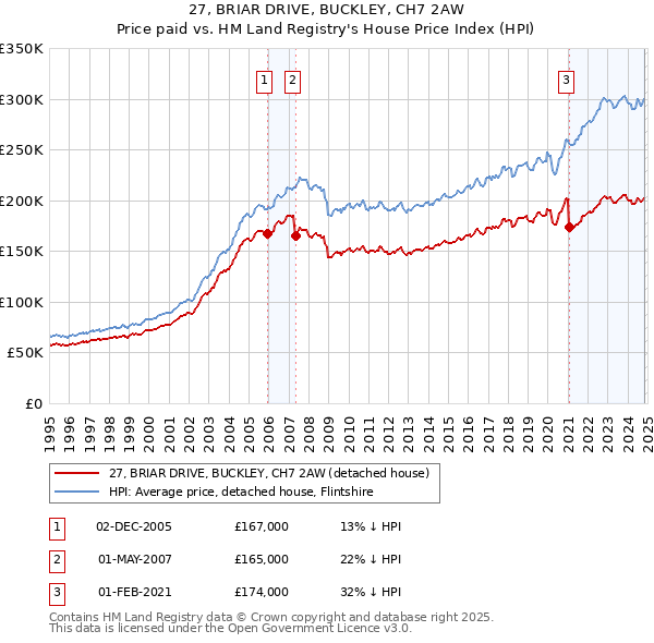 27, BRIAR DRIVE, BUCKLEY, CH7 2AW: Price paid vs HM Land Registry's House Price Index