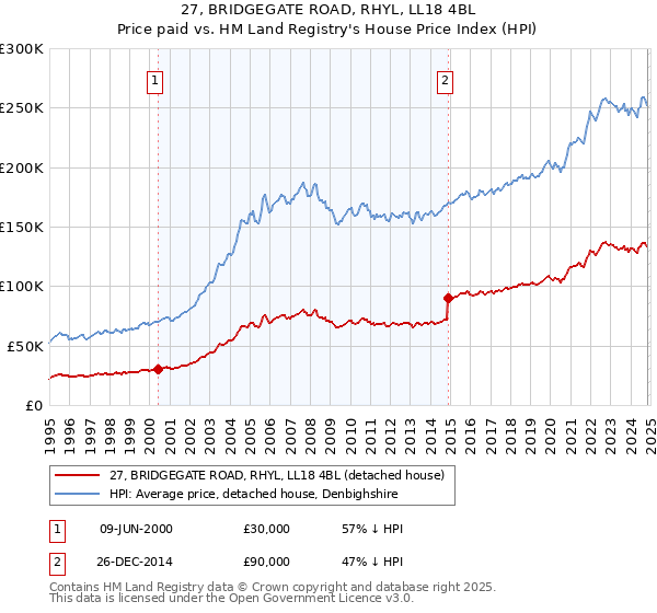 27, BRIDGEGATE ROAD, RHYL, LL18 4BL: Price paid vs HM Land Registry's House Price Index