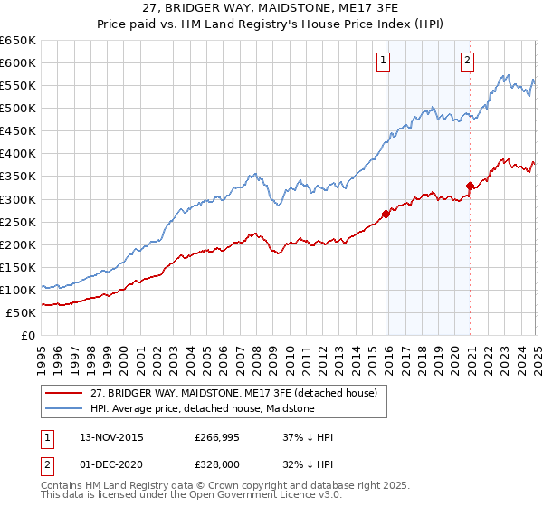 27, BRIDGER WAY, MAIDSTONE, ME17 3FE: Price paid vs HM Land Registry's House Price Index