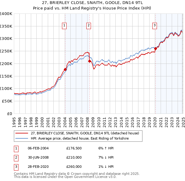 27, BRIERLEY CLOSE, SNAITH, GOOLE, DN14 9TL: Price paid vs HM Land Registry's House Price Index