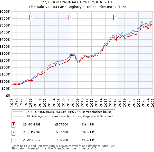 27, BRIGHTON ROAD, HORLEY, RH6 7HH: Price paid vs HM Land Registry's House Price Index