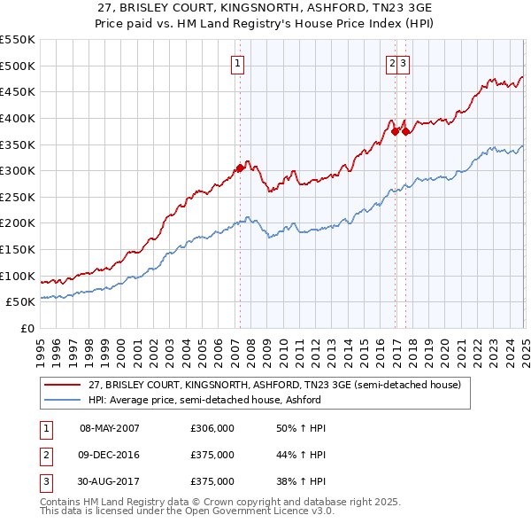 27, BRISLEY COURT, KINGSNORTH, ASHFORD, TN23 3GE: Price paid vs HM Land Registry's House Price Index