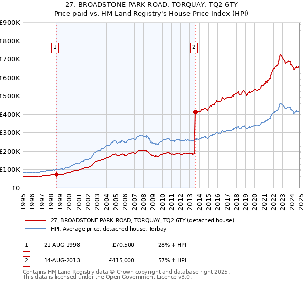 27, BROADSTONE PARK ROAD, TORQUAY, TQ2 6TY: Price paid vs HM Land Registry's House Price Index