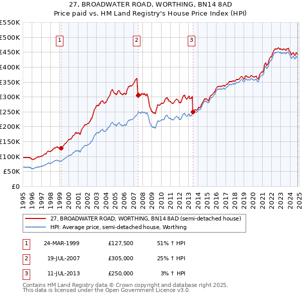 27, BROADWATER ROAD, WORTHING, BN14 8AD: Price paid vs HM Land Registry's House Price Index