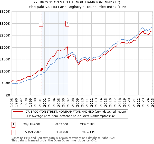 27, BROCKTON STREET, NORTHAMPTON, NN2 6EQ: Price paid vs HM Land Registry's House Price Index