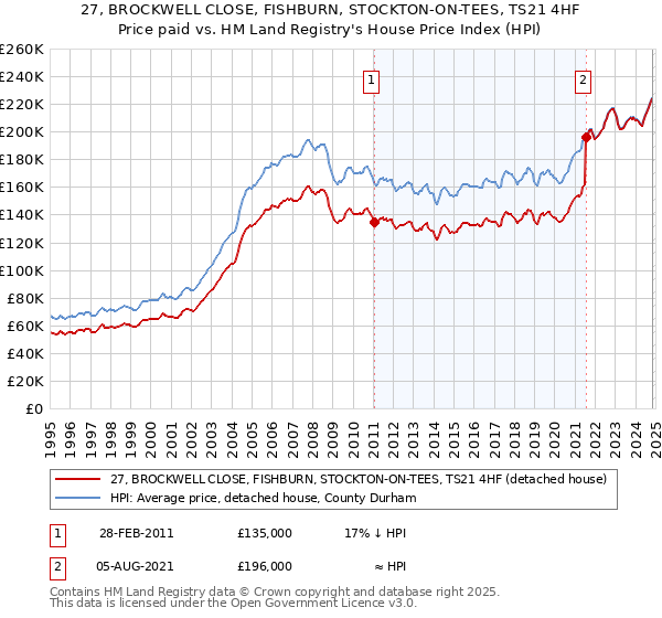 27, BROCKWELL CLOSE, FISHBURN, STOCKTON-ON-TEES, TS21 4HF: Price paid vs HM Land Registry's House Price Index