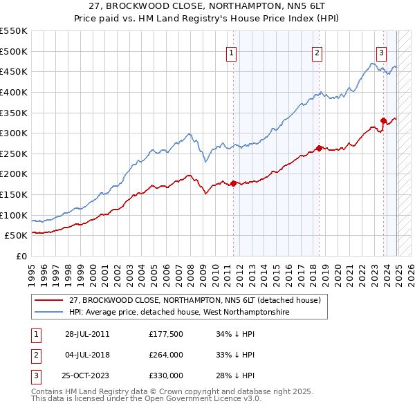 27, BROCKWOOD CLOSE, NORTHAMPTON, NN5 6LT: Price paid vs HM Land Registry's House Price Index