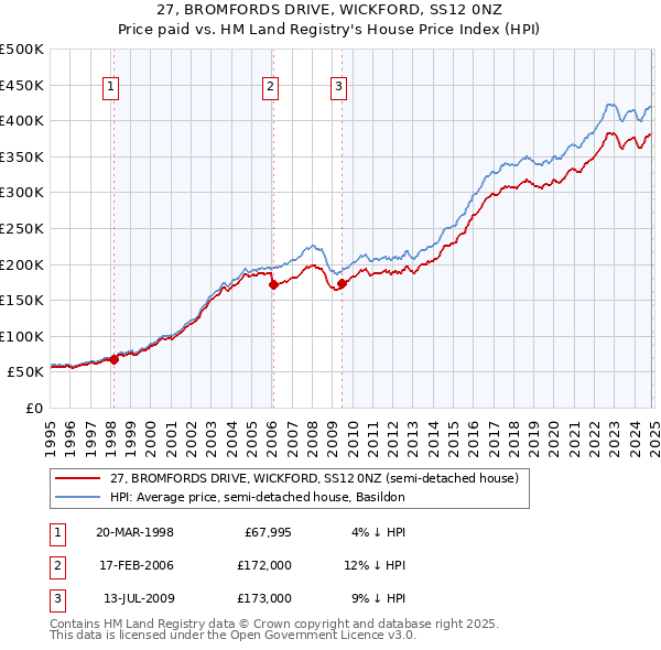 27, BROMFORDS DRIVE, WICKFORD, SS12 0NZ: Price paid vs HM Land Registry's House Price Index