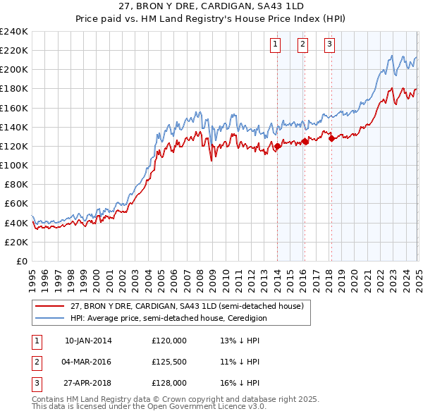 27, BRON Y DRE, CARDIGAN, SA43 1LD: Price paid vs HM Land Registry's House Price Index