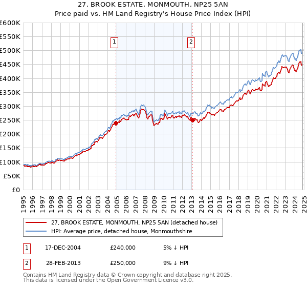 27, BROOK ESTATE, MONMOUTH, NP25 5AN: Price paid vs HM Land Registry's House Price Index