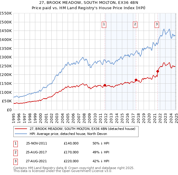 27, BROOK MEADOW, SOUTH MOLTON, EX36 4BN: Price paid vs HM Land Registry's House Price Index