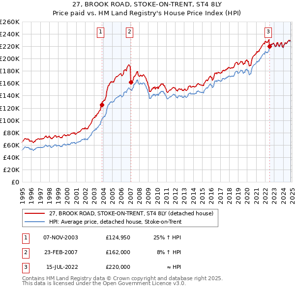 27, BROOK ROAD, STOKE-ON-TRENT, ST4 8LY: Price paid vs HM Land Registry's House Price Index