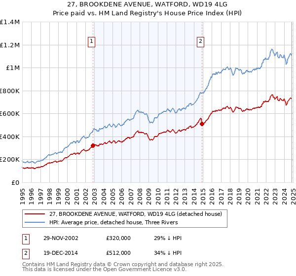 27, BROOKDENE AVENUE, WATFORD, WD19 4LG: Price paid vs HM Land Registry's House Price Index