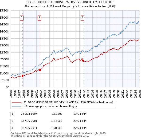 27, BROOKFIELD DRIVE, WOLVEY, HINCKLEY, LE10 3LT: Price paid vs HM Land Registry's House Price Index