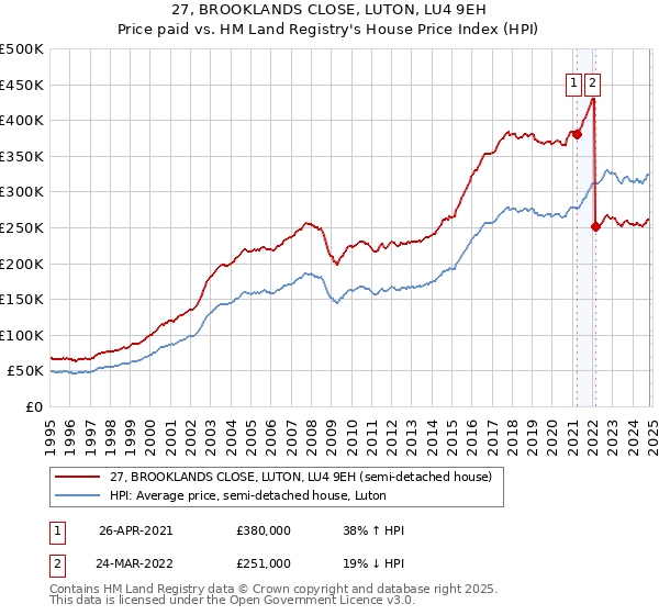 27, BROOKLANDS CLOSE, LUTON, LU4 9EH: Price paid vs HM Land Registry's House Price Index