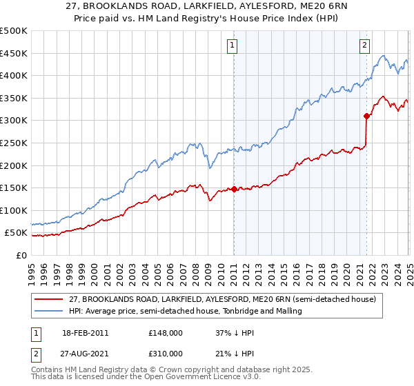 27, BROOKLANDS ROAD, LARKFIELD, AYLESFORD, ME20 6RN: Price paid vs HM Land Registry's House Price Index