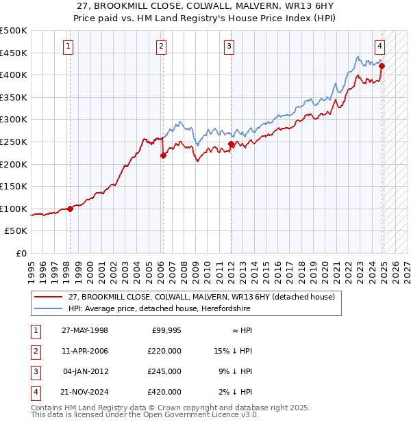 27, BROOKMILL CLOSE, COLWALL, MALVERN, WR13 6HY: Price paid vs HM Land Registry's House Price Index