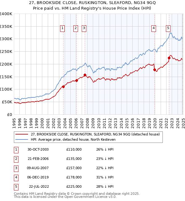 27, BROOKSIDE CLOSE, RUSKINGTON, SLEAFORD, NG34 9GQ: Price paid vs HM Land Registry's House Price Index