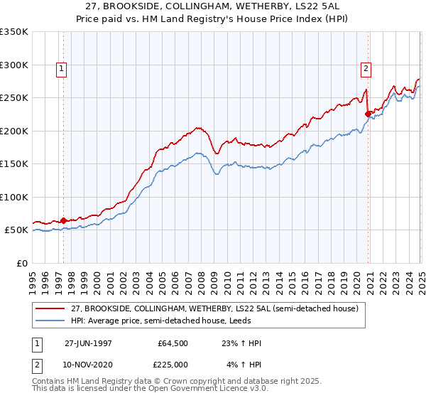 27, BROOKSIDE, COLLINGHAM, WETHERBY, LS22 5AL: Price paid vs HM Land Registry's House Price Index