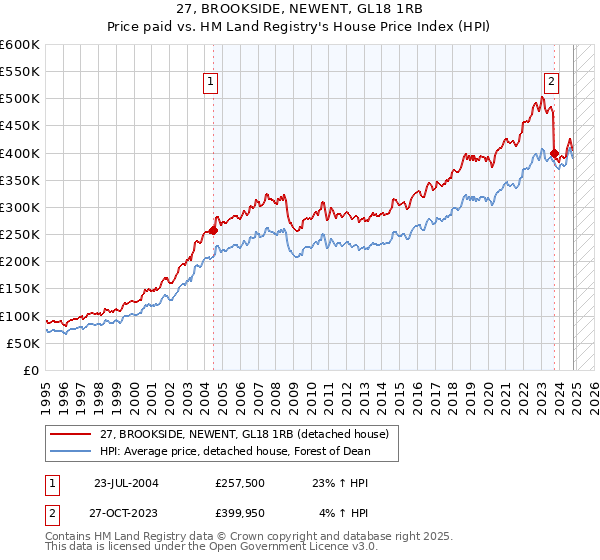 27, BROOKSIDE, NEWENT, GL18 1RB: Price paid vs HM Land Registry's House Price Index