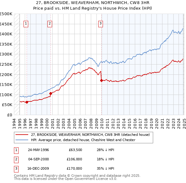 27, BROOKSIDE, WEAVERHAM, NORTHWICH, CW8 3HR: Price paid vs HM Land Registry's House Price Index