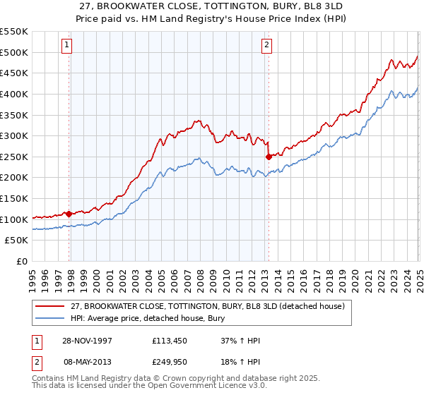 27, BROOKWATER CLOSE, TOTTINGTON, BURY, BL8 3LD: Price paid vs HM Land Registry's House Price Index