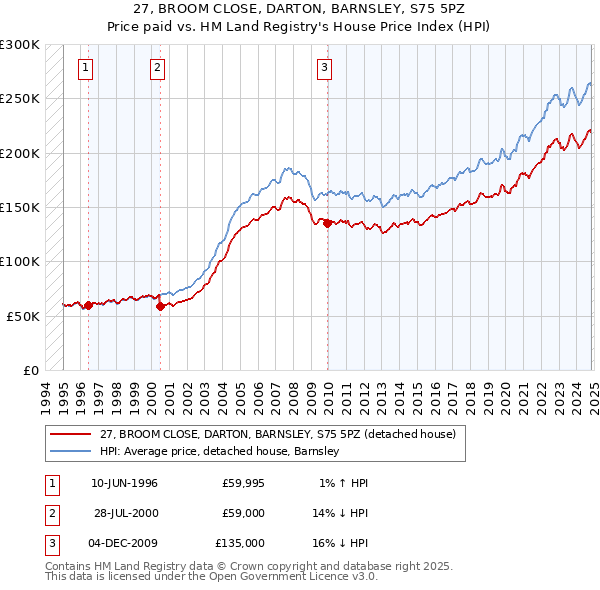 27, BROOM CLOSE, DARTON, BARNSLEY, S75 5PZ: Price paid vs HM Land Registry's House Price Index