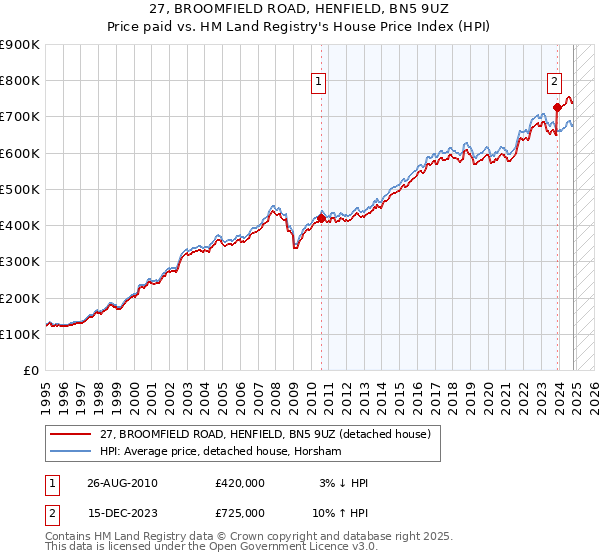 27, BROOMFIELD ROAD, HENFIELD, BN5 9UZ: Price paid vs HM Land Registry's House Price Index