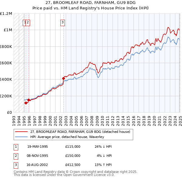 27, BROOMLEAF ROAD, FARNHAM, GU9 8DG: Price paid vs HM Land Registry's House Price Index